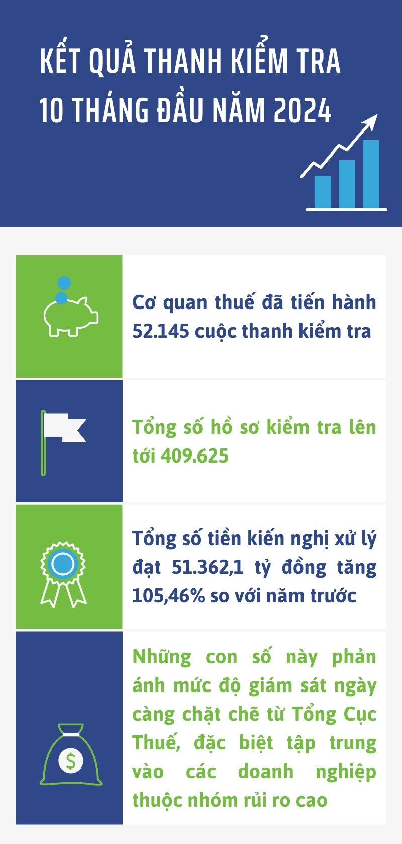 Kết quả thanh kiểm tra 10 tháng đầu năm 2024: Lời cảnh tỉnh cho doanh nghiệp